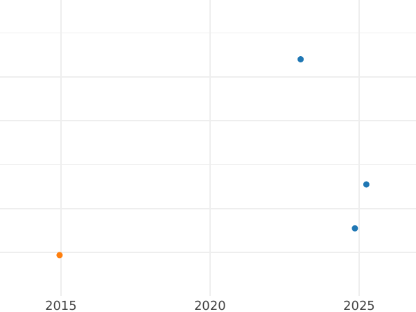 Auction sales chart 5 Pesos 1896 So - Gold Coin Value - Chile, Republic