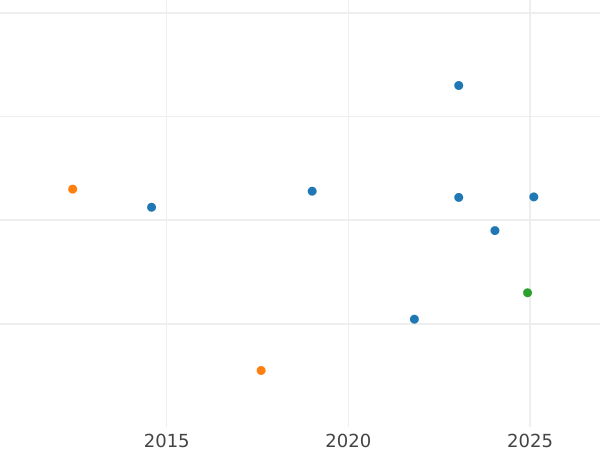 Auction sales chart 5 Pesos 1898 So - Gold Coin Value - Chile, Republic