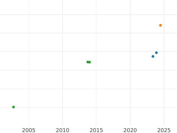 Auction sales chart 10 Pesos 1851 So - Gold Coin Value - Chile, Republic