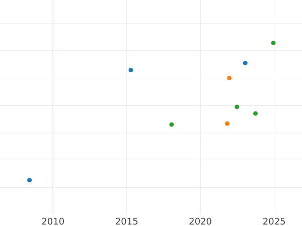 Auction sales chart 10 Pesos 1852 So - Gold Coin Value - Chile, Republic