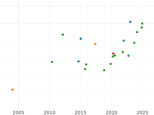Auction sales chart 10 Pesos 1853 So - Gold Coin Value - Chile, Republic