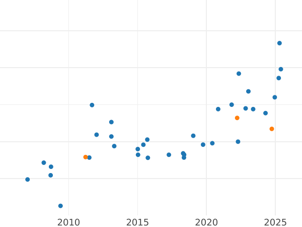 График аукционных продаж 100 песо 1968 года So "150 лет национальной чеканке" - цена золотой монеты - Чили, Республика
