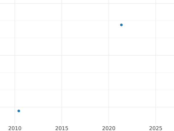 Gráfico de ventas en subastas 50 pesos 1976 So "Liberación de Chile" - valor de la moneda de oro - Chile, República