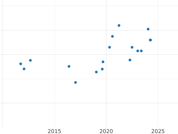Auction sales chart 500 Pesos 1968 So "150th Anniversary of National Flag" - Gold Coin Value - Chile, Republic