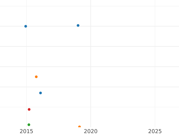 Auction sales chart 1/8 Baht (Fuang) 1864 - Gold Coin Value - Thailand, Rama IV