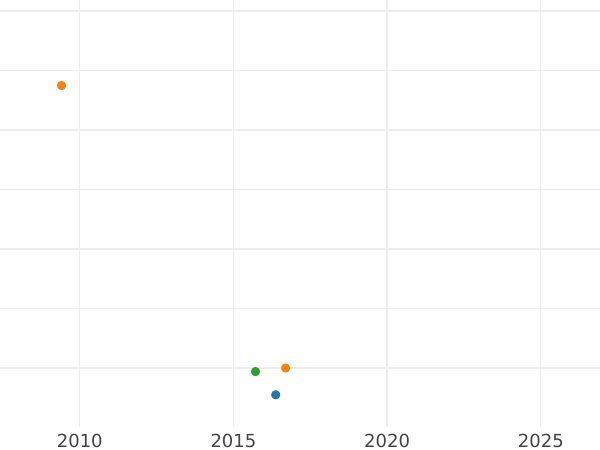 Auction sales chart 1 Escudo 1783 NG P - Gold Coin Value - Guatemala, Charles III