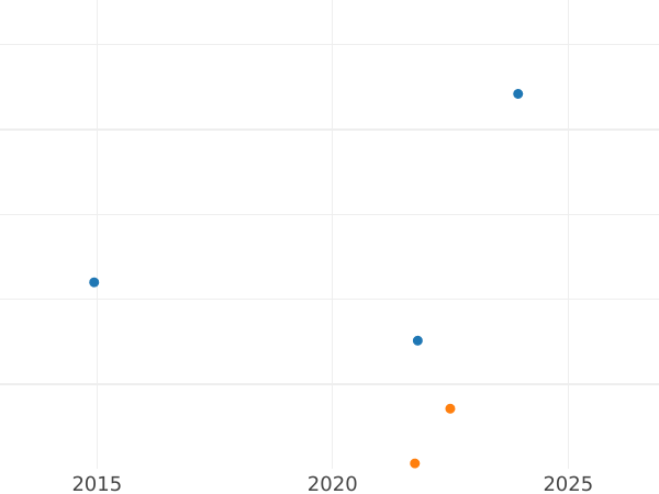 Auction sales chart 1/4 Baht (Salu`ng) 1864 - Gold Coin Value - Thailand, Rama IV