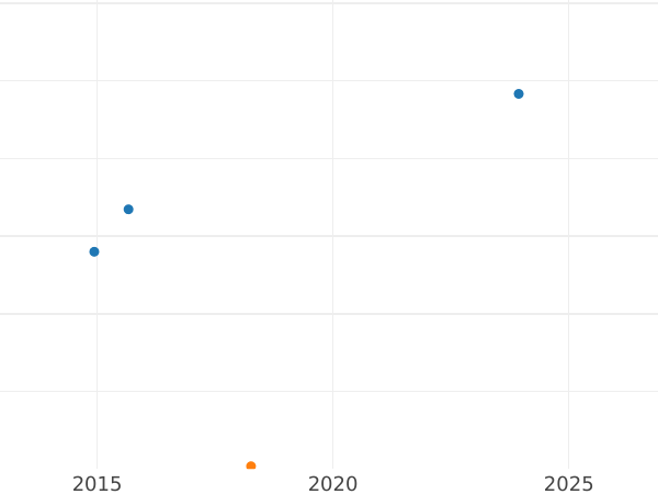 Auction sales chart 1/2 Baht (2 Salu`ng) 1864 - Gold Coin Value - Thailand, Rama IV