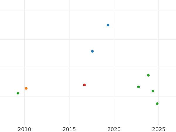 Auction sales chart 2 Escudos 1789 NG M - Gold Coin Value - Guatemala, Charles IV