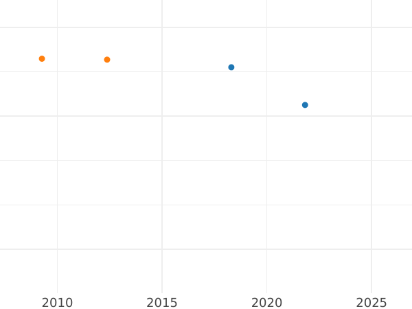 Auction sales chart 4 Escudos 1778 NG P - Gold Coin Value - Guatemala, Charles III