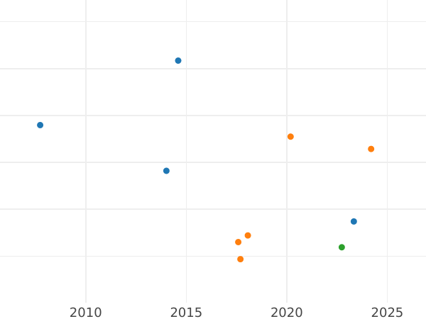 Auction sales chart 8 Escudos 1789 NG M - Gold Coin Value - Guatemala, Charles IV