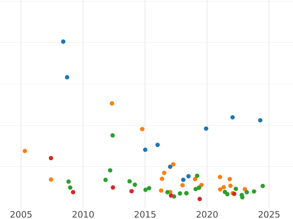 Auction sales chart 8 Escudos 1817 NG M - Gold Coin Value - Guatemala, Ferdinand VII