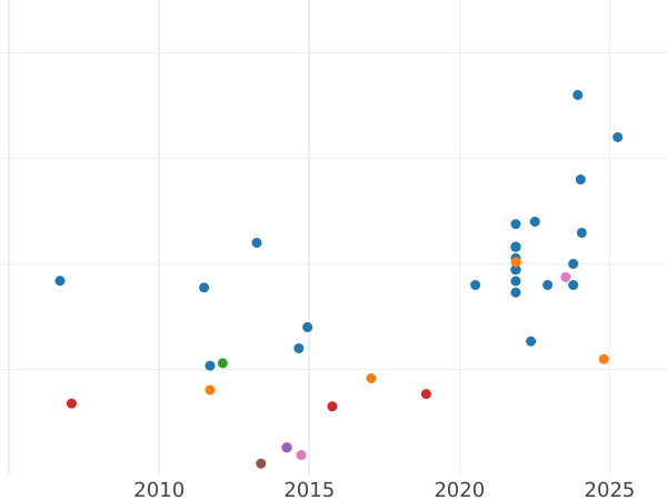 Auction sales chart Tot (8 Baht) 1863 - Gold Coin Value - Thailand, Rama IV