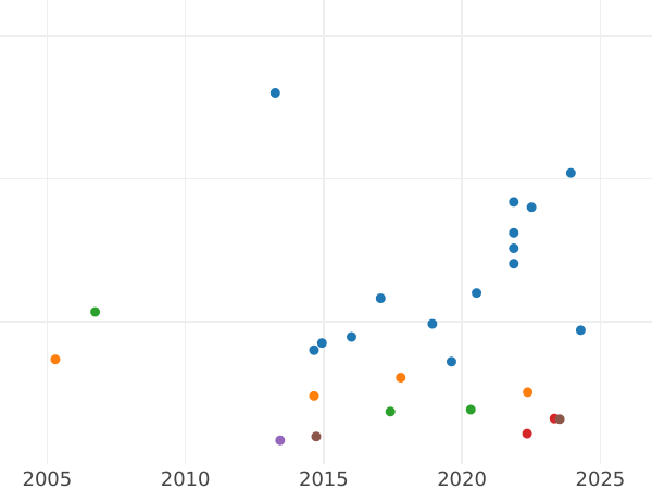 Gráfico de ventas en subastas Pit (4 Baht) 1863 - valor de la moneda de oro - Tailandia, Rama IV