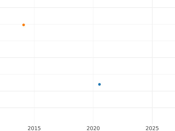 График аукционных продаж Тамлунг (4 бата) 1864 года - цена золотой монеты - Таиланд, Рама IV