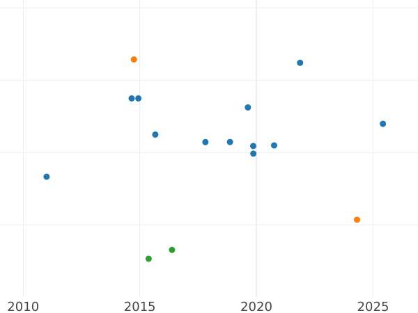 Auction sales chart Pit (4 Baht) 1894 - Gold Coin Value - Thailand, Rama V