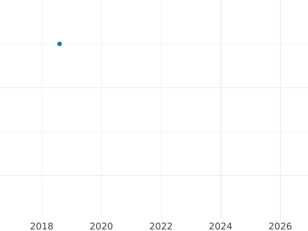 Auction sales chart Pattern 10 Satang RS 127 (1908) - Gold Coin Value - Thailand, Rama V
