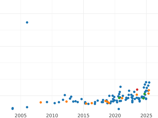 Auction sales chart 600 Baht BE 2511 (1968) "Queen Sirikit 36th Birthday" - Gold Coin Value - Thailand, Rama IX