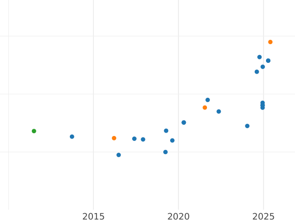 Auction sales chart 2500 Baht BE 2520 (1977) "Wedding Prince Vajiralongkorn" - Gold Coin Value - Thailand, Rama IX