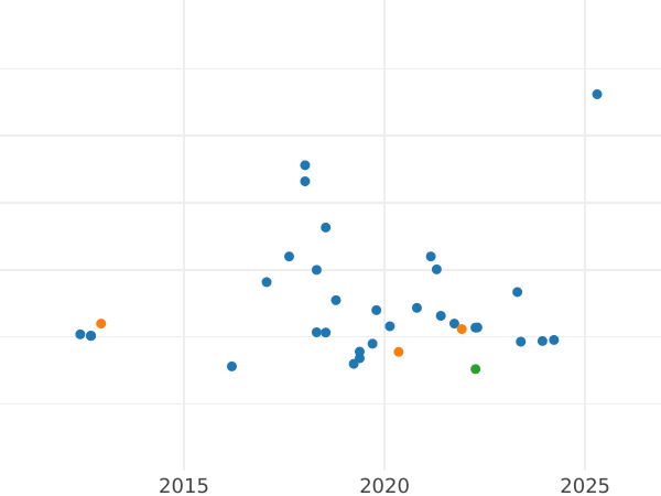 Auction sales chart 2500 Baht BE 2530 (1987) "25th Anniversary of WWF" - Gold Coin Value - Thailand, Rama IX