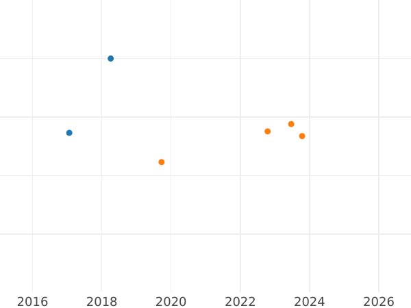 Auktionsverkaufs-Diagramm 3000 Baht BE 2535 (1992) "60. Geburtstag der Königin" - Goldmünze Wert - Thailand, Rama IX