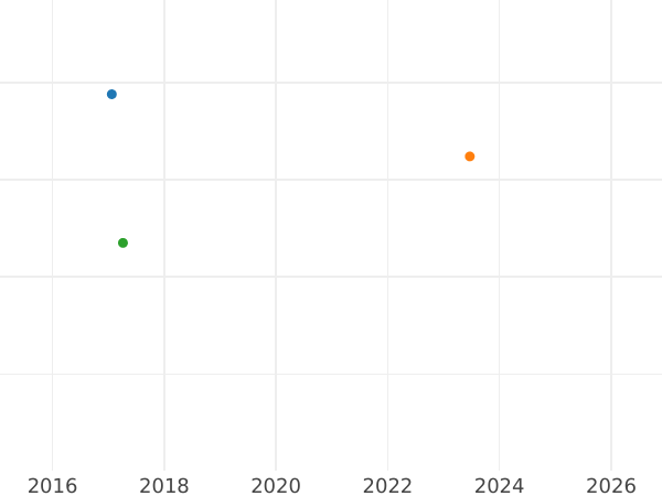 Wykres sprzedaży aukcyjnej 1500 batów BE 2535 (1992) "60 urodziny królowej Sirikit" - cena złotej monety - Tajlandia, Rama IX