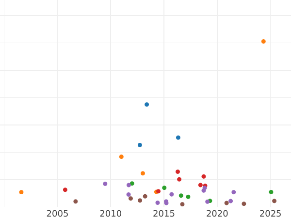 Auktionsverkaufs-Diagramm 1 Farthing 1717 - Münze Wert - Großbritannien, Georg I