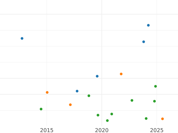 Auktionsverkaufs-Diagramm 1 Farthing 1721 - Münze Wert - Großbritannien, Georg I