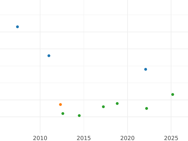 Auktionsverkaufs-Diagramm 1 Farthing 1722 - Münze Wert - Großbritannien, Georg I