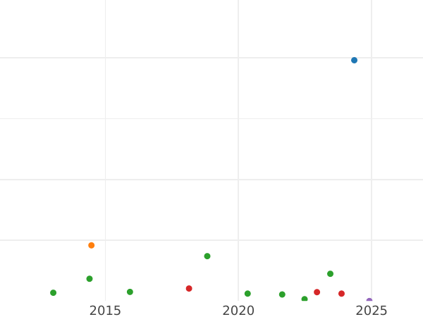 Auktionsverkaufs-Diagramm 1 Farthing 1724 - Münze Wert - Großbritannien, Georg I
