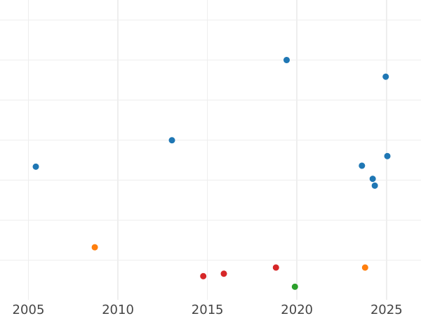 Auktionsverkaufs-Diagramm 1 Farthing 1730 "Porträt in jungen Jahren" - Münze Wert - Großbritannien, Georg II