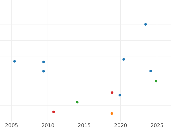 Auktionsverkaufs-Diagramm 1 Farthing 1731 "Porträt in jungen Jahren" - Münze Wert - Großbritannien, Georg II