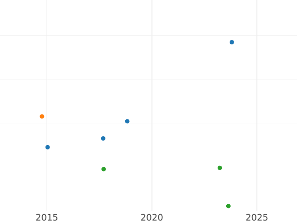 Auktionsverkaufs-Diagramm 1 Farthing 1733 "Porträt in jungen Jahren" - Münze Wert - Großbritannien, Georg II