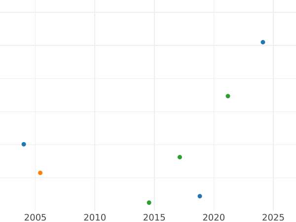 Auktionsverkaufs-Diagramm 1 Farthing 1735 "Porträt in jungen Jahren" - Münze Wert - Großbritannien, Georg II