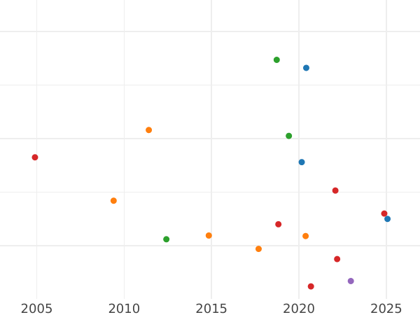 Auktionsverkaufs-Diagramm 1 Farthing 1736 "Porträt in jungen Jahren" - Münze Wert - Großbritannien, Georg II