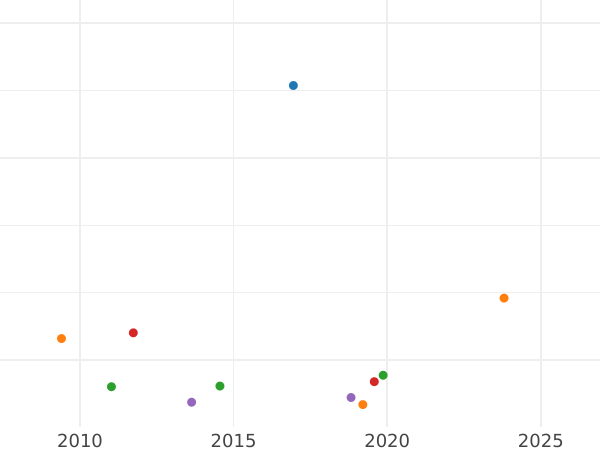 Auktionsverkaufs-Diagramm 1 Farthing 1737 "Porträt in jungen Jahren" - Münze Wert - Großbritannien, Georg II