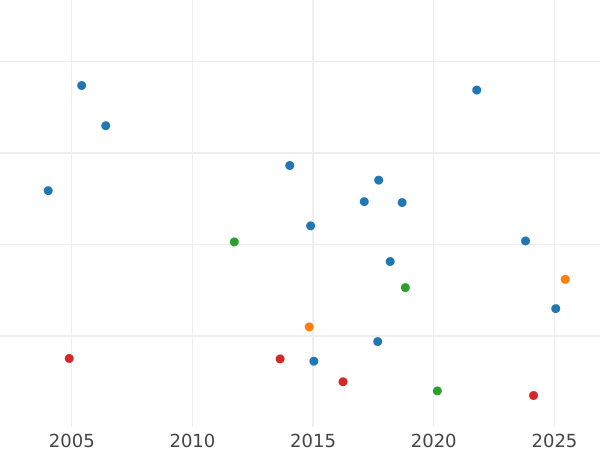 Auktionsverkaufs-Diagramm 1 Farthing 1739 "Porträt in jungen Jahren" - Münze Wert - Großbritannien, Georg II
