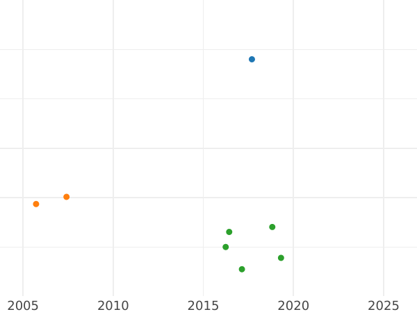 Auktionsverkaufs-Diagramm 1 Farthing 1741 "Porträt im Alter" - Münze Wert - Großbritannien, Georg II