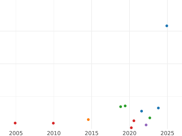 Auction sales chart Farthing 1744 "Old Head" -  Coin Value - United Kingdom, George II