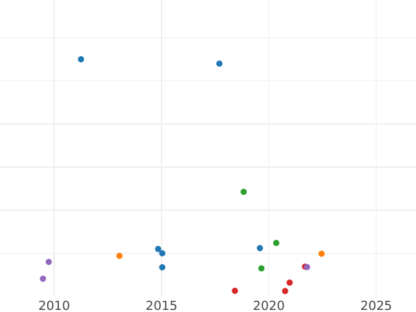Auction sales chart Farthing 1746 "Old Head" -  Coin Value - United Kingdom, George II