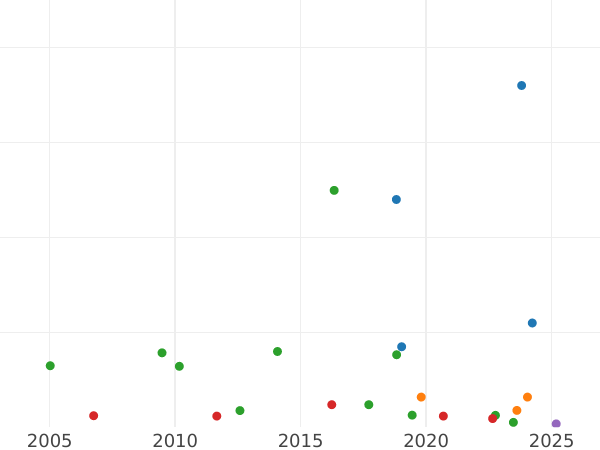 Auction sales chart Farthing 1749 "Old Head" -  Coin Value - United Kingdom, George II