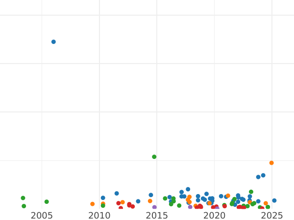 Auktionsverkaufs-Diagramm 1 Farthing 1754 "Porträt im Alter" - Münze Wert - Großbritannien, Georg II