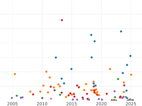 Gráfico de ventas en subastas Medio Penique 1717 "Primer busto laureado" - valor de la moneda  - Gran Bretaña, Jorge I