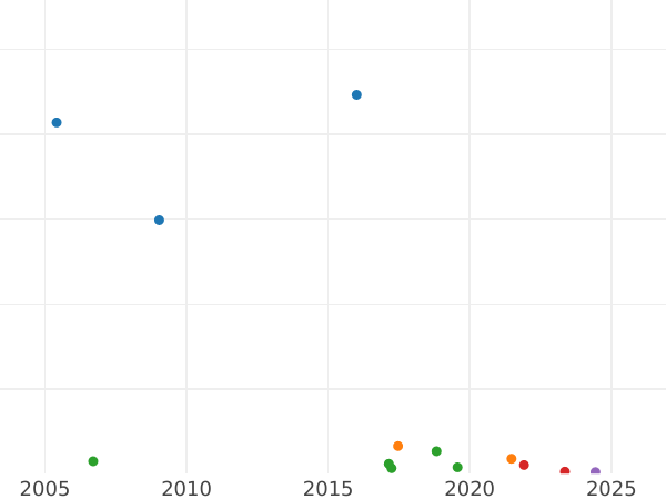 Auction sales chart Halfpenny 1722 "Second laureate bust" -  Coin Value - United Kingdom, George I