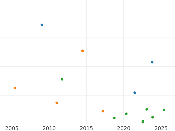Wykres sprzedaży aukcyjnej 1/2 pensa 1724 "Drugi popiersie laurowe" - cena  monety - Wielka Brytania, Jerzy I