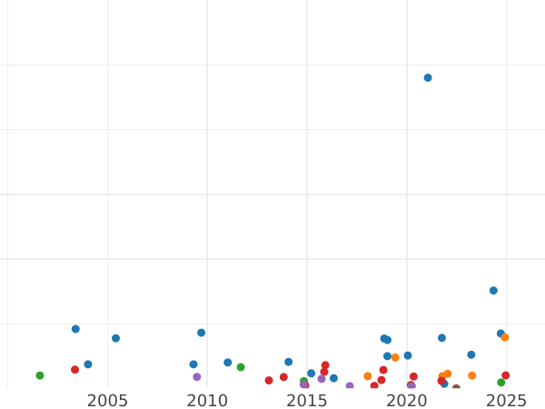 Auction sales chart Halfpenny 1729 "Young Head" -  Coin Value - United Kingdom, George II
