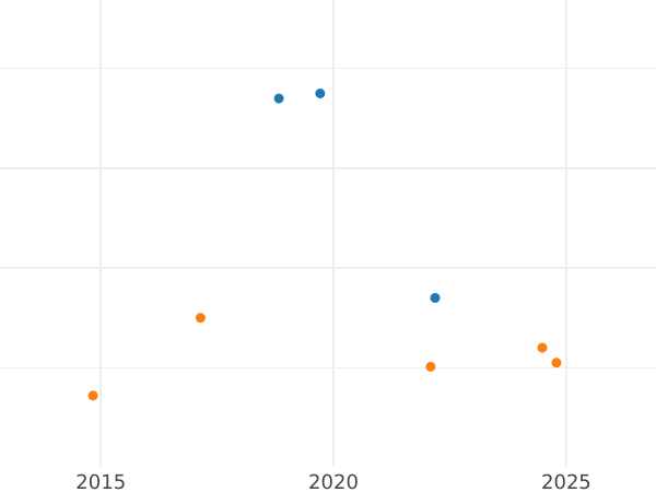 Auction sales chart Halfpenny 1730 "Young Head" -  Coin Value - United Kingdom, George II