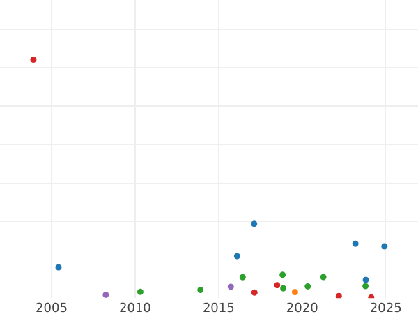 Wykres sprzedaży aukcyjnej 1/2 pensa 1731 "Portret w młodych latach" - cena  monety - Wielka Brytania, Jerzy II