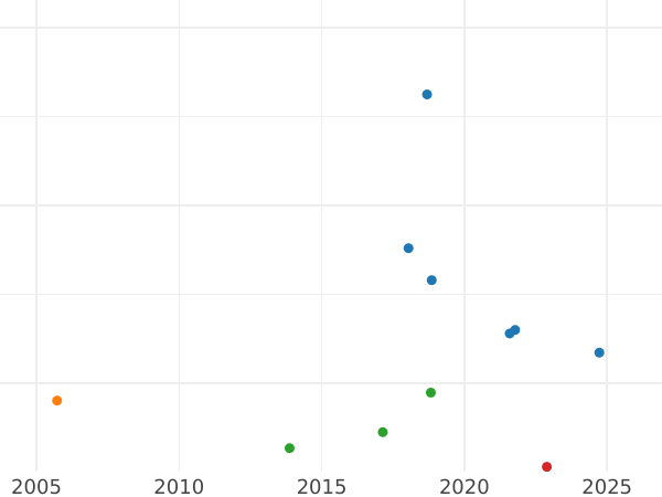 Auction sales chart Halfpenny 1733 "Young Head" - Coin Value - United Kingdom, George II