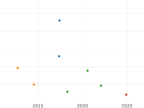 Auction sales chart Halfpenny 1735 "Young Head" -  Coin Value - United Kingdom, George II